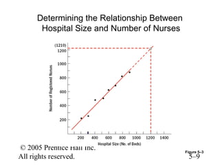 Determining the Relationship Between
       Hospital Size and Number of Nurses




© 2005 Prentice Hall Inc.                    Figure 5–3
All rights reserved.                          5–9
 