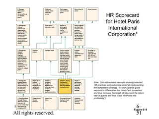 HR Scorecard
                                        for Hotel Paris
                                         International
                                         Corporation*




                            Note: *(An abbreviated example showing selected
                            HR practices and outcomes aimed at implementing
                            the competitive strategy, “To use superior guest
                            services to differentiate the Hotel Paris properties
                            and thus increase the length of stays and the return
                            rate of guests and thus boost revenues and
                            profitability”)



© 2005 Prentice Hall Inc.                                               6–
                                                                     Figure 6–9
All rights reserved.                                                    51
 