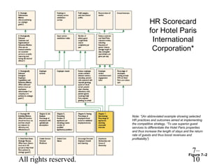 HR Scorecard
                                        for Hotel Paris
                                         International
                                         Corporation*




                            Note: *(An abbreviated example showing selected
                            HR practices and outcomes aimed at implementing
                            the competitive strategy, “To use superior guest
                            services to differentiate the Hotel Paris properties
                            and thus increase the length of stays and the return
                            rate of guests and thus boost revenues and
                            profitability”)



© 2005 Prentice Hall Inc.                                               7–
                                                                     Figure 7–2
All rights reserved.                                                    10
 