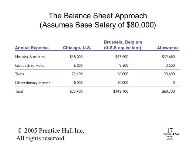 hrm10e ch17 balance sheet approach