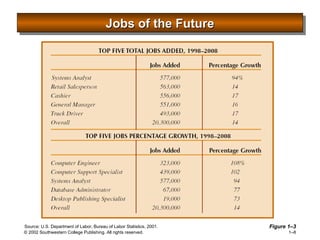 Jobs of the Future Figure 1 – 3 Source: U.S. Department of Labor, Bureau of Labor Statistics, 2001. 