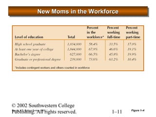 NNNNeeeewwww MMMMoooommmmssss iiiinnnn tttthhhheeee WWWWoooorrrrkkkkffffoooorrrrcccceeee 
© 2002 Southwestern College 
Publishing. All rights reserved. 1–11 
Source: U.S. Census Bureau, 2000. Figure 1–4 
 