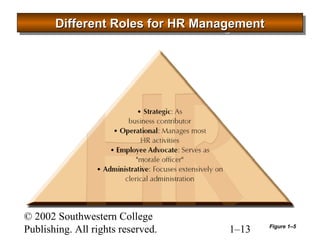 DDDDiiiiffffffffeeeerrrreeeennnntttt RRRRoooolllleeeessss ffffoooorrrr HHHHRRRR MMMMaaaannnnaaaaggggeeeemmmmeeeennnntttt 
© 2002 Southwestern College 
Publishing. All rights reserved. 1–13 
Figure 1–5 
 