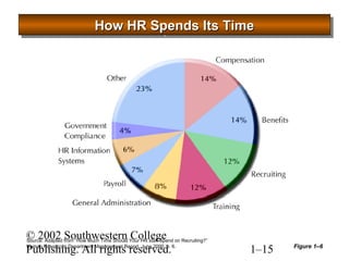 HHHHoooowwww HHHHRRRR SSSSppppeeeennnnddddssss IIIIttttssss TTTTiiiimmmmeeee 
© 2002 Southwestern College 
Publishing. All rights reserved. 1–15 
Figure 1–6 
Source: Adapted from “How Much Time Should Your HR staff Spend on Recruiting?” 
Human Resources Department Management Report, June 2000, p. 6. 
 
