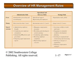 Overview OOOvvveeerrrvvviiieeewww ooooffff HHHHRRRR MMMMaaaannnnaaaaggggeeeemmmmeeeennnntttt RRRRoooolllleeeessss 
© 2002 Southwestern College 
Publishing. All rights reserved. 1–17 
Figure 1–7 
 