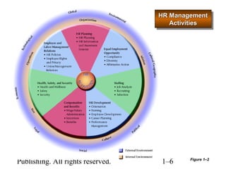 HHRR MMaannaaggeemmeenntt 
HHRR MMaannaaggeemmeenntt 
AAccttiivviittiieess 
AAccttiivviittiieess 
© 2002 Southwestern College 
Publishing. All rights reserved. 1–6 
Figure 1–2 
 