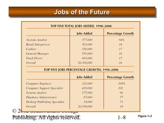 JJJJoooobbbbssss ooooffff tttthhhheeee FFFFuuuuttttuuuurrrreeee 
© 2002 Southwestern College 
Publishing. All rights reserved. 1–8 
Source: U.S. Department of Labor, Bureau of Labor Statistics, 2001. Figure 1–3 
 