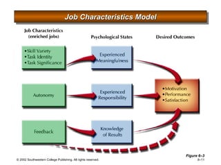 Job Characteristics Model Figure 6 –3 
