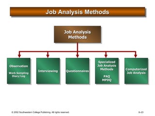 Job Analysis Methods Job Analysis Methods Questionnaires Observation Work Sampling Diary/Log Interviewing Specialized Job Analysis Methods PAQ MPDQ Computerized Job Analysis 