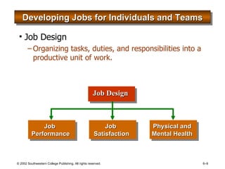 Developing Jobs for Individuals and Teams Job Design Organizing tasks, duties, and responsibilities into a productive unit of work. Job Design Job  Satisfaction Job  Performance Physical and Mental Health 