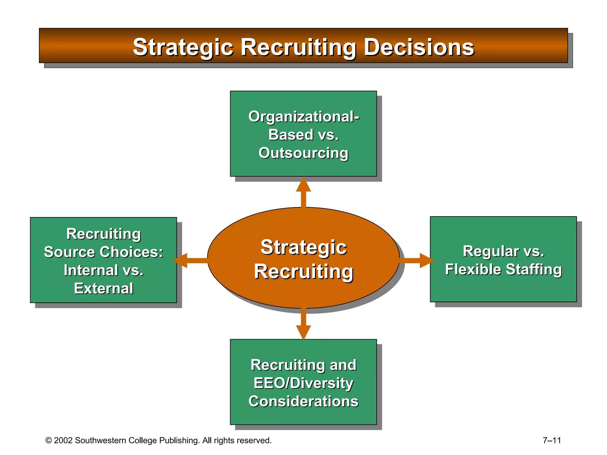 Strategic Recruiting Decisions Strategic Recruiting Recruiting Source Choices: Internal vs. External Organizational-Based vs. Outsourcing Regular vs. Flexible Staffing Recruiting and EEO/Diversity Considerations 