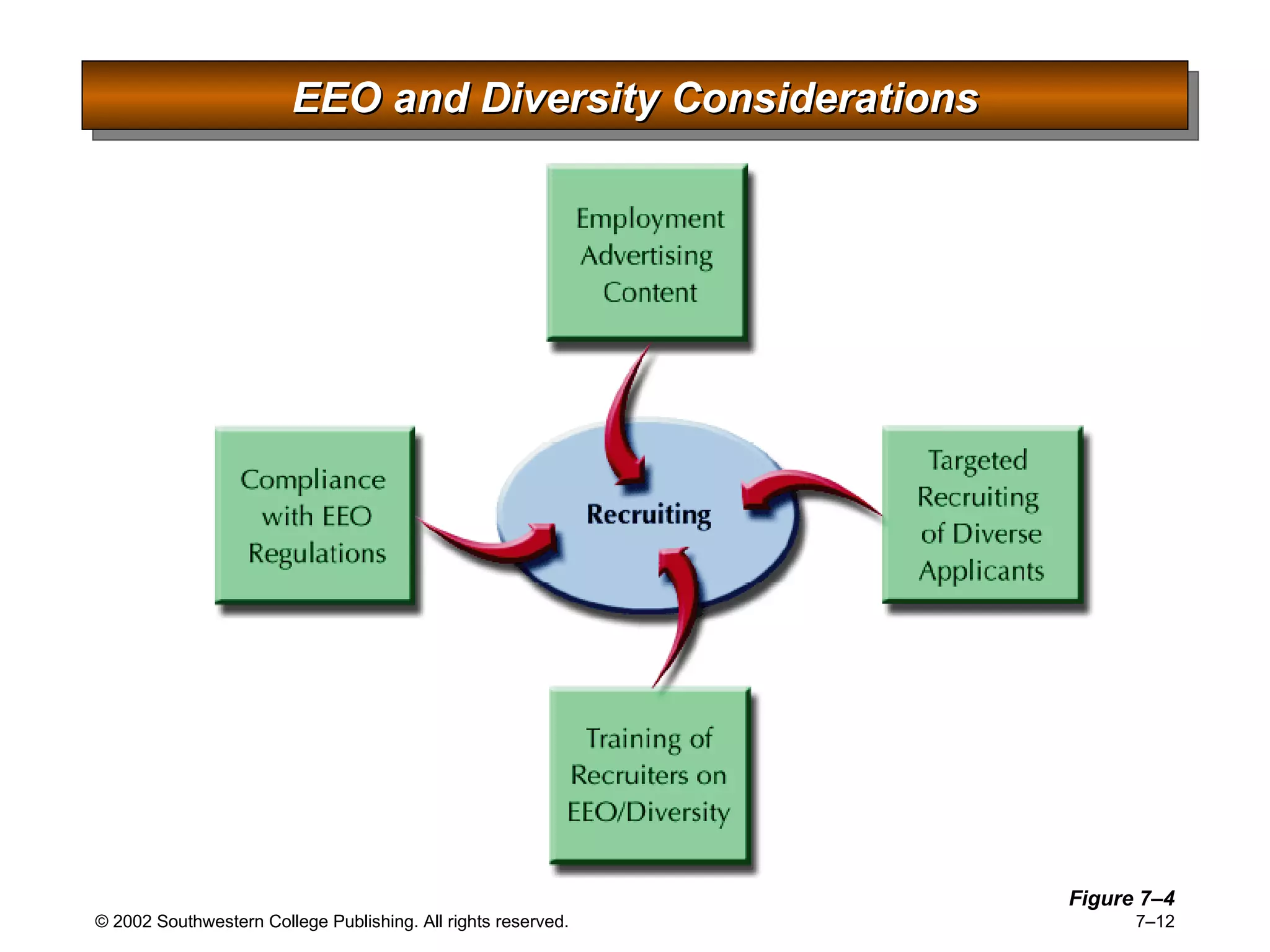EEO and Diversity Considerations Figure 7 –4 