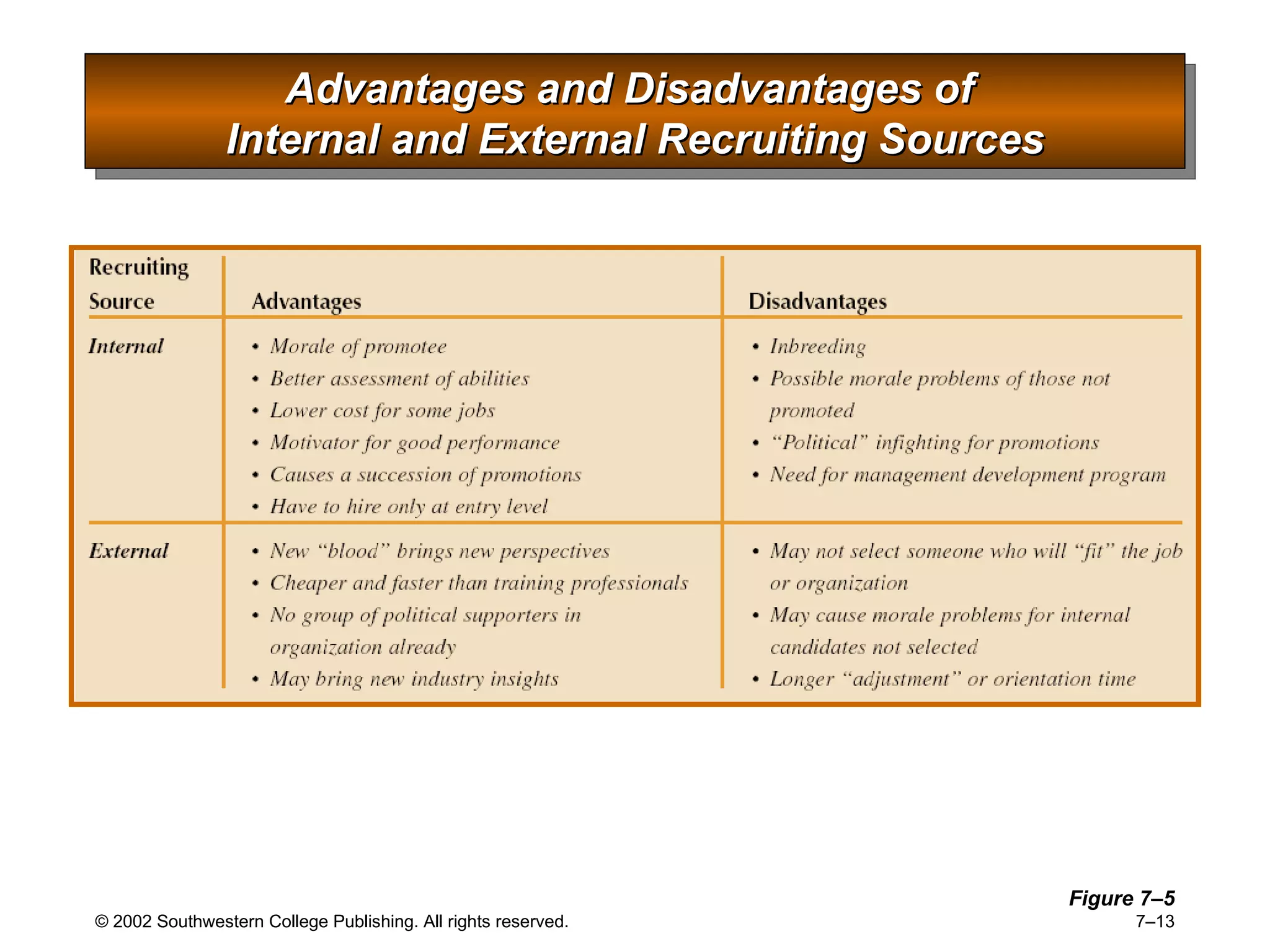 Advantages and Disadvantages of  Internal and External Recruiting Sources Figure 7 –5 