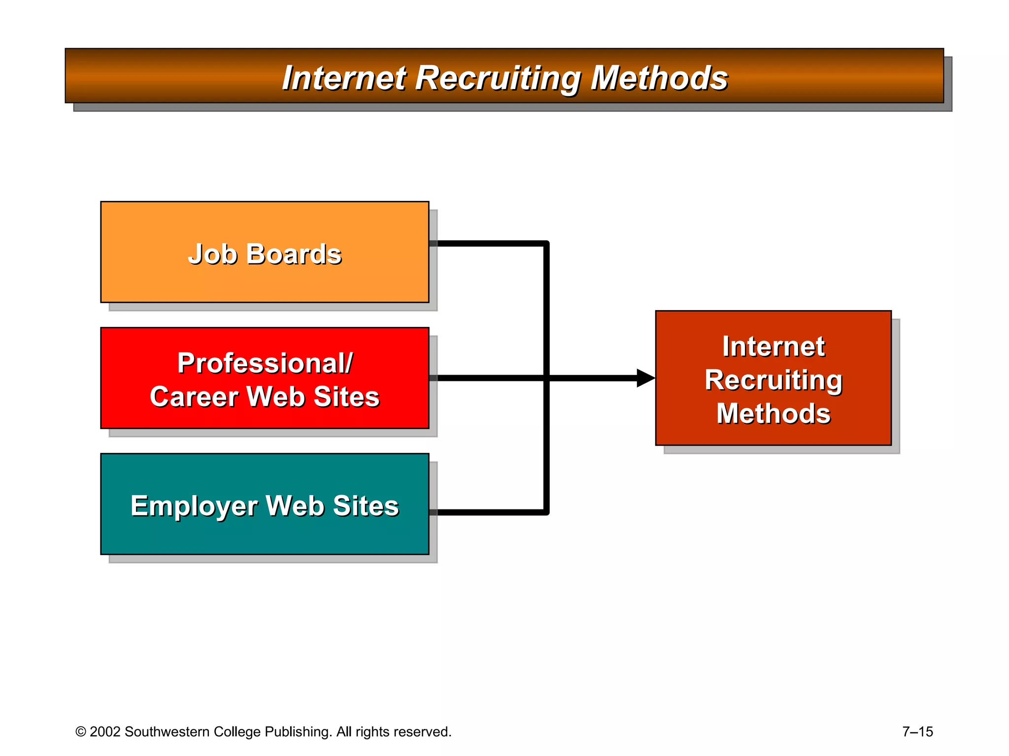 Internet Recruiting Methods Internet Recruiting Methods Job Boards Professional/ Career Web Sites Employer Web Sites 