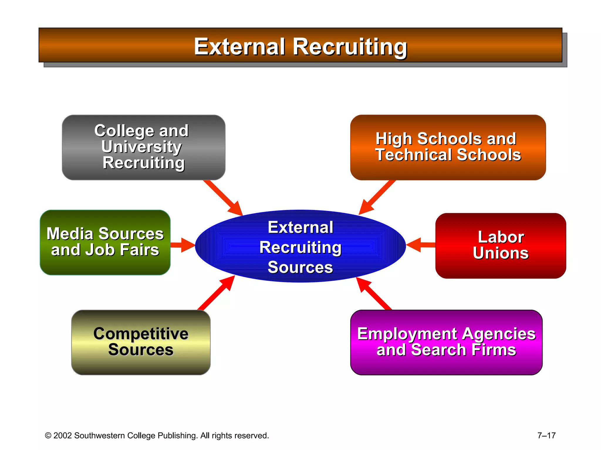 External Recruiting Employment Agencies and Search Firms College and  University  Recruiting High Schools and  Technical Schools Labor Unions External Recruiting Sources Media Sources and Job Fairs Competitive Sources 