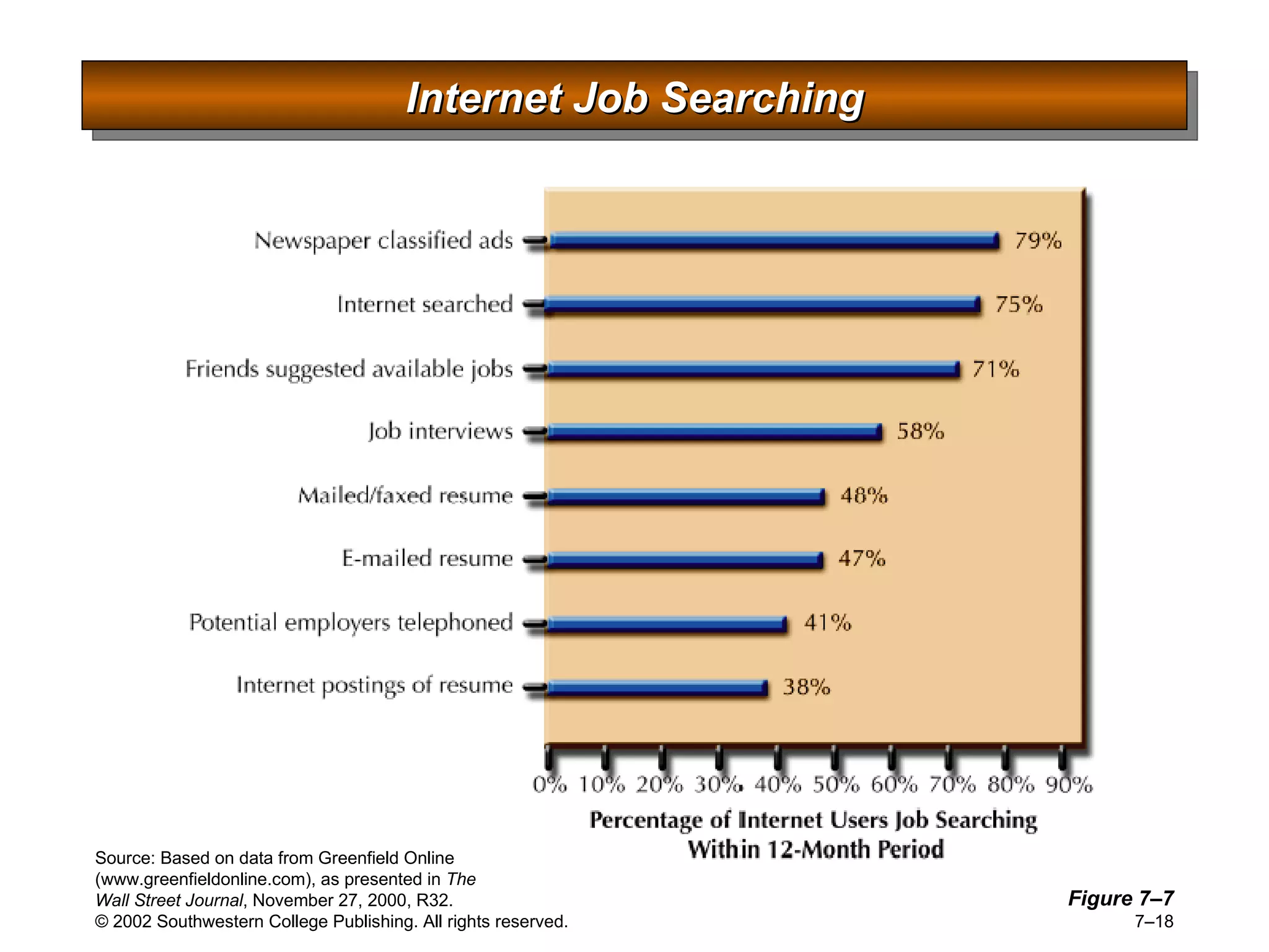 Internet Job Searching Figure 7 –7 Source: Based on data from Greenfield Online (www.greenfieldonline.com), as presented in  The Wall Street Journal , November 27, 2000, R32.  