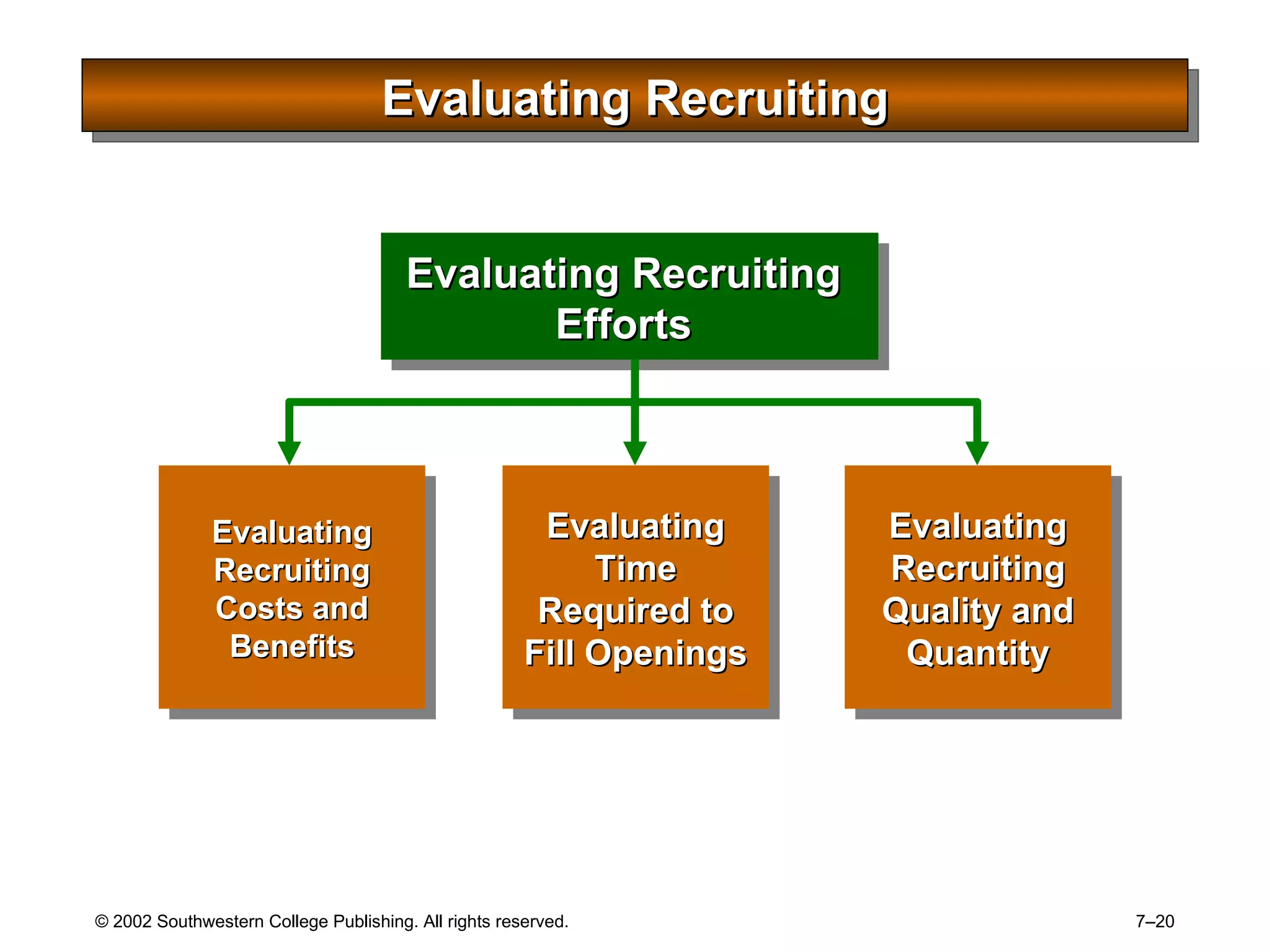 Evaluating Recruiting Evaluating Recruiting Efforts Evaluating Time Required to Fill Openings Evaluating Recruiting Costs and Benefits Evaluating Recruiting Quality and Quantity 