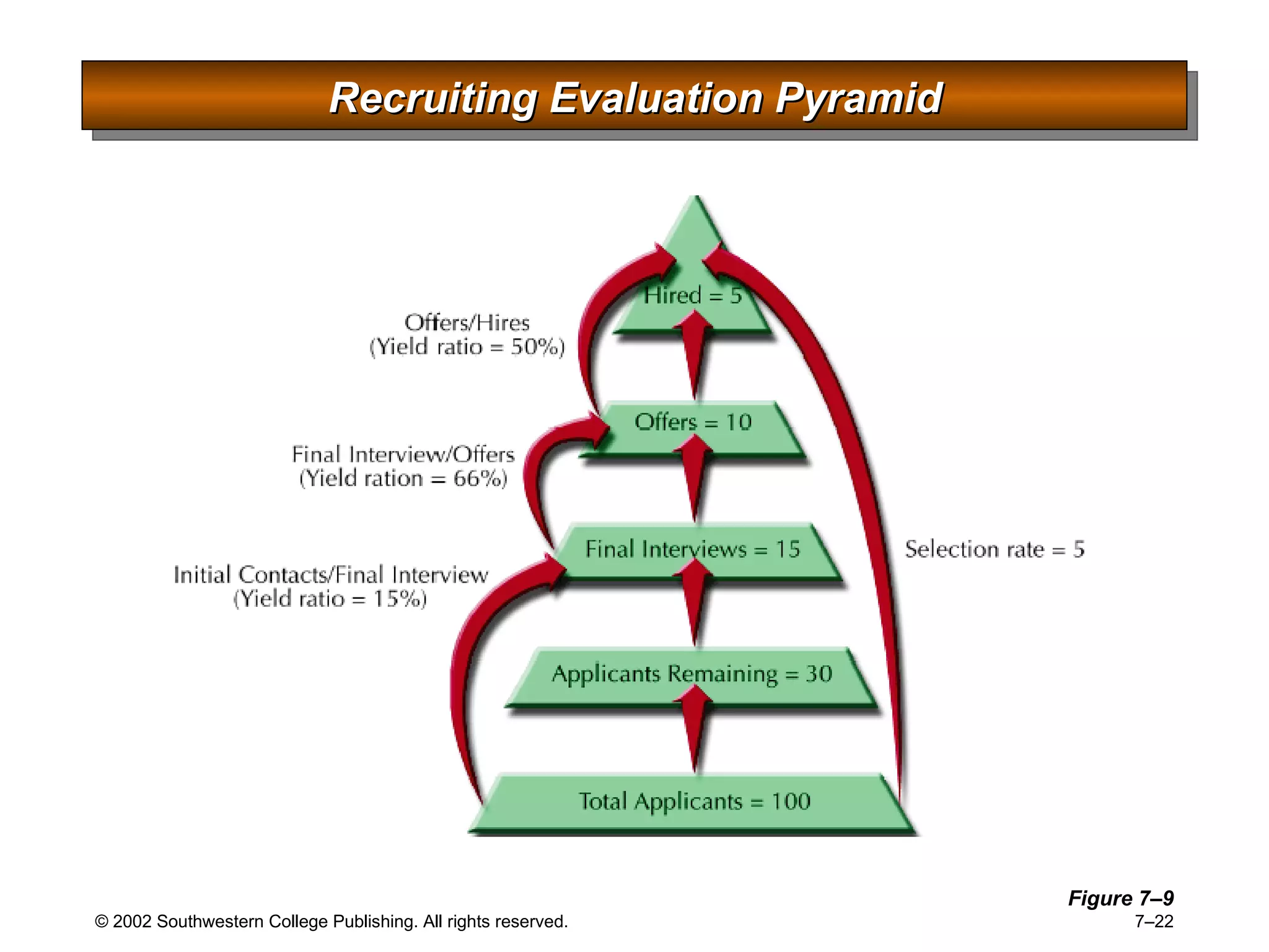 Recruiting Evaluation Pyramid Figure 7 –9 