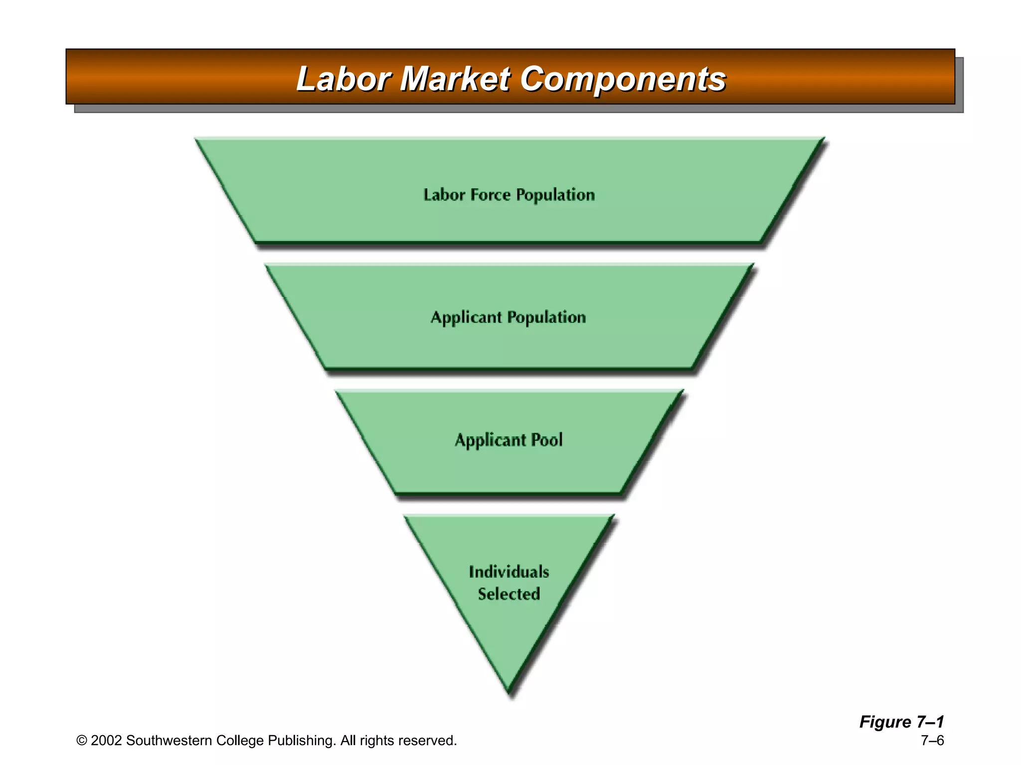 Labor Market Components Figure 7 –1 
