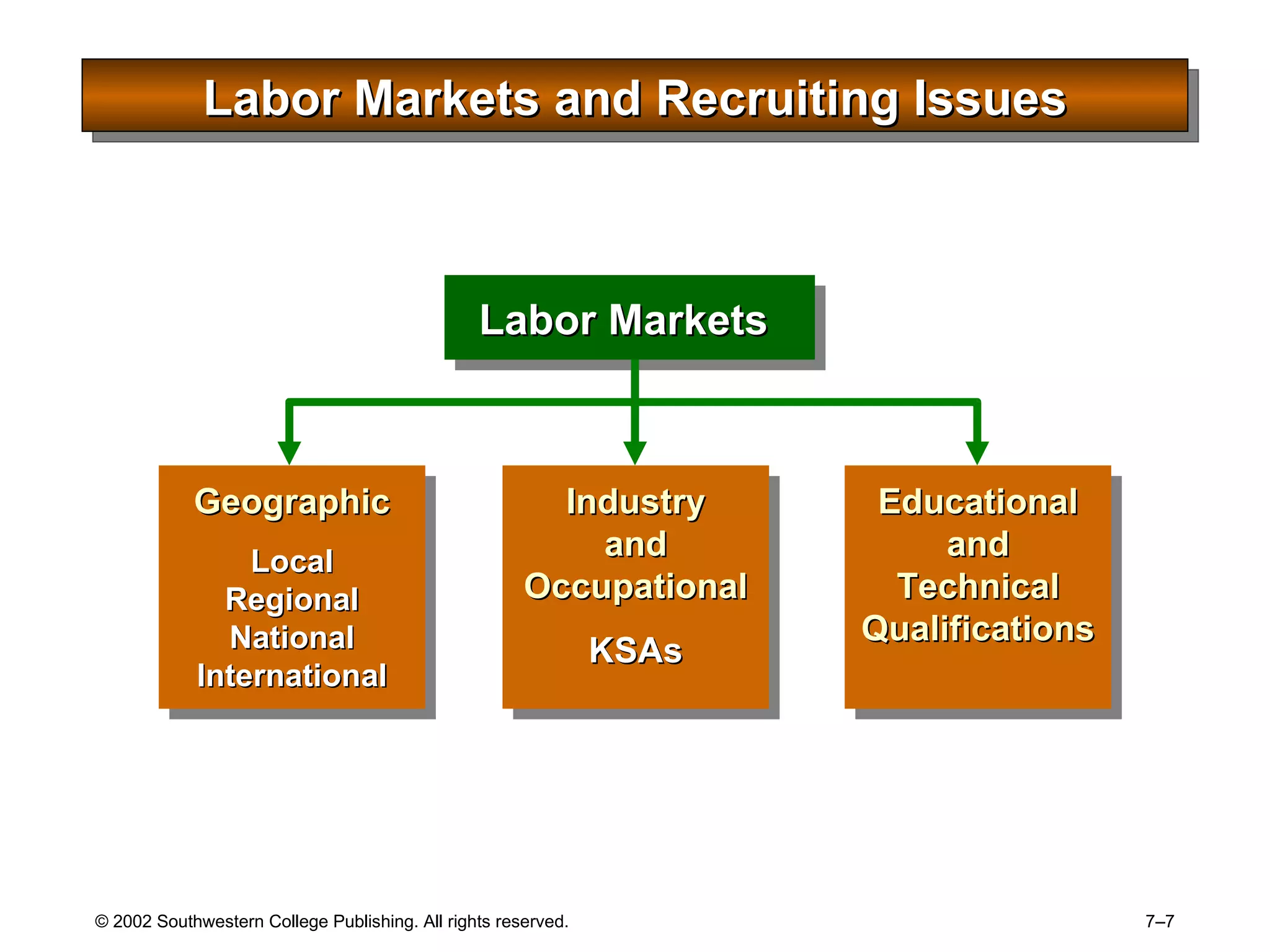 Labor Markets and Recruiting Issues Labor Markets Industry and Occupational KSAs Geographic Local Regional National International Educational and Technical Qualifications 