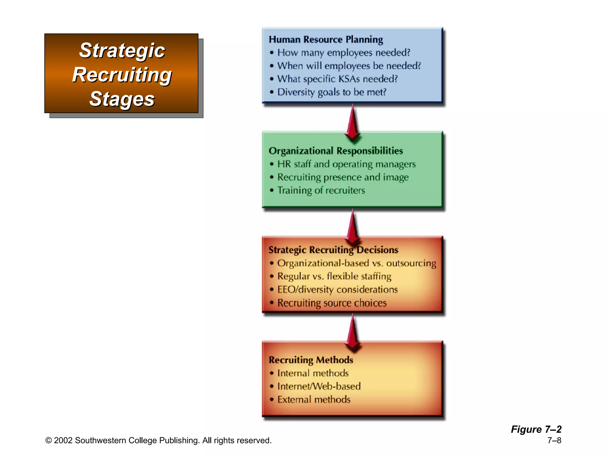 Strategic Recruiting Stages Figure 7 –2 