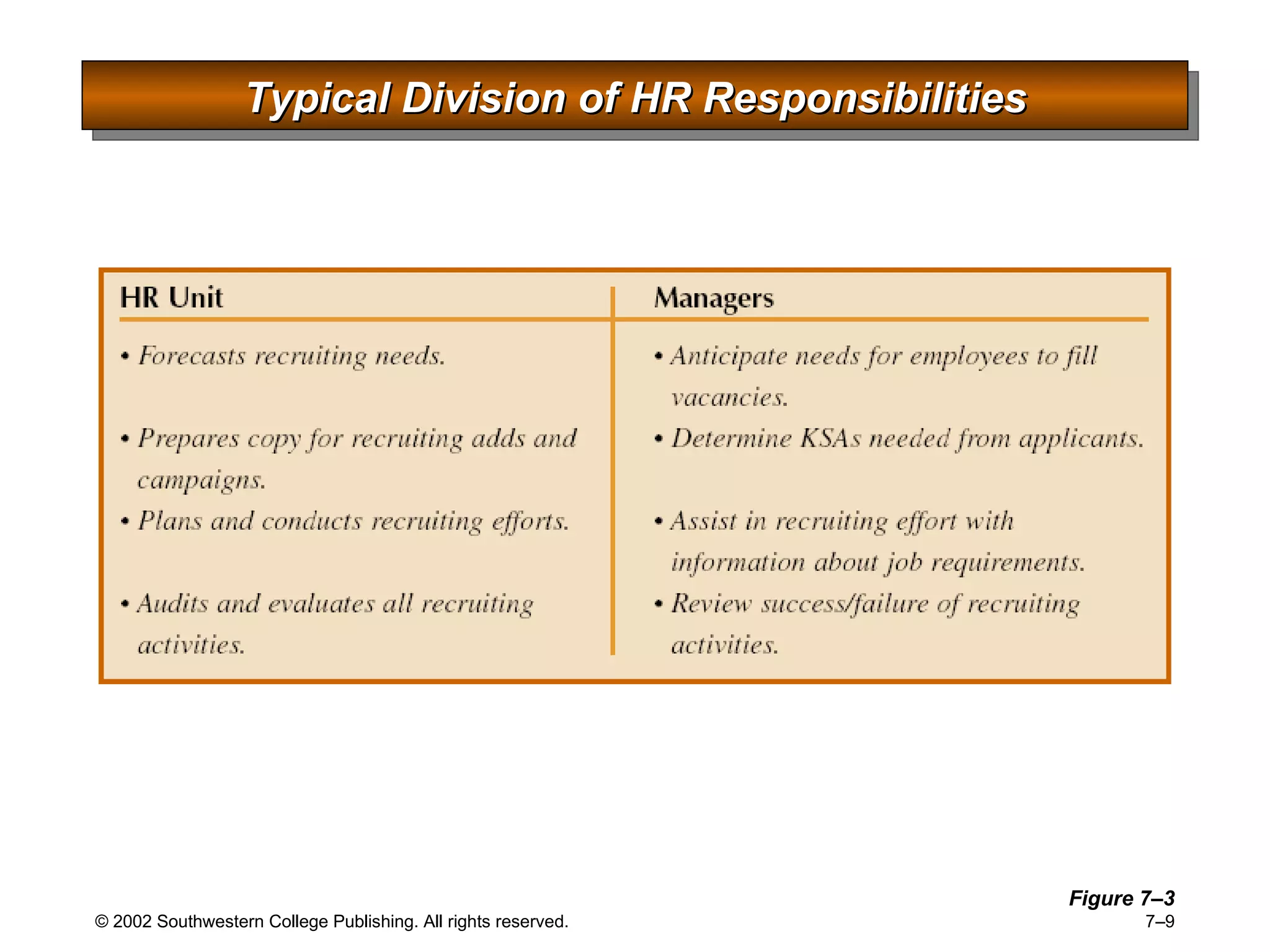 Typical Division of HR Responsibilities Figure 7 –3 