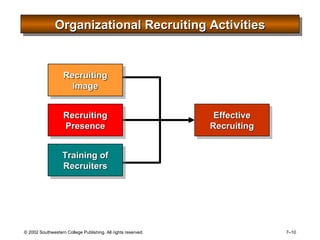 Organizational Recruiting Activities Effective Recruiting Recruiting Image Recruiting Presence Training of Recruiters 