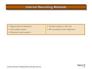 Internal Recruiting Methods Figure 7 –6 