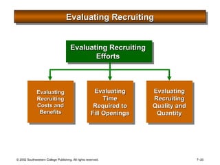 Evaluating Recruiting Evaluating Recruiting Efforts Evaluating Time Required to Fill Openings Evaluating Recruiting Costs and Benefits Evaluating Recruiting Quality and Quantity 