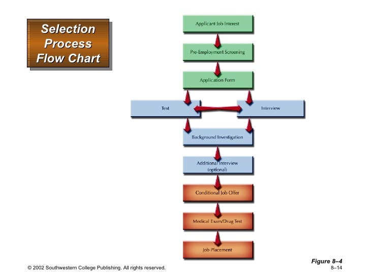 employement selection process Personnel selection is the methodical process used to hire (or, less commonly, promote) individualsalthough the term can apply to all aspects of the process (recruitment, selection, hiring, acculturation, etc) the most common meaning focuses on the selection of workersin this respect, selected prospects are separated from rejected applicants. employement selection process Personnel selection is the methodical process used to hire (or, less commonly, promote) individualsalthough the term can apply to all aspects of the process (recruitment, selection, hiring, acculturation, etc) the most common meaning focuses on the selection of workersin this respect, selected prospects are separated from rejected applicants.