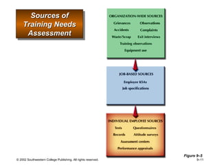 Sources of Training Needs Assessment Figure 9 –5 