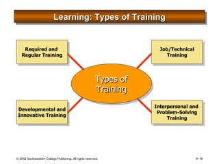 Learning: Types of Training Developmental and Innovative Training Required and  Regular Training Job/Technical Training Interpersonal and  Problem-Solving Training Types of Training 