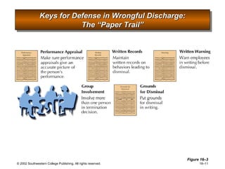 Keys for Defense in Wrongful Discharge: The “Paper Trail” Figure 16 –3 