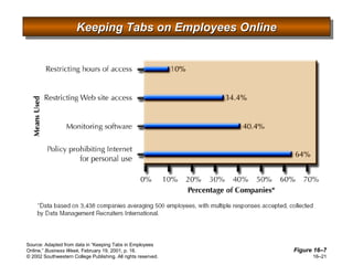 Keeping Tabs on Employees Online Figure 16 –7 Source: Adapted from data in “Keeping Tabs in Employees Online,”  Business Week,  February 19, 2001, p. 16.  