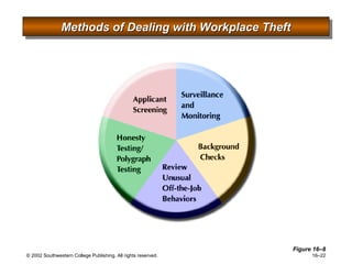 Methods of Dealing with Workplace Theft Figure 16 –8 