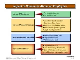 Impact of Substance Abuse on Employers Figure 16 –9 