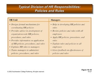Typical Division of HR Responsibilities: Policies and Rules Figure 16 –10 