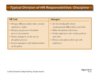 Typical Division of HR Responsibilities: Discipline Figure 16 –11 