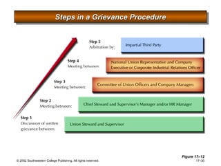 Steps in a Grievance Procedure Figure 17 –12 