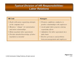 Typical Division of HR Responsibilities: Labor Relations Figure 17 –2 