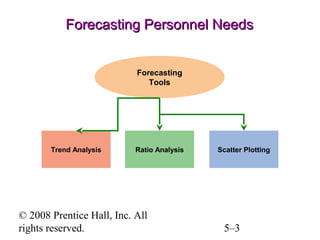 © 2008 Prentice Hall, Inc. All
rights reserved. 5–3
Forecasting Personnel NeedsForecasting Personnel Needs
Trend Analysis Scatter Plotting
Forecasting
Tools
Ratio Analysis
 