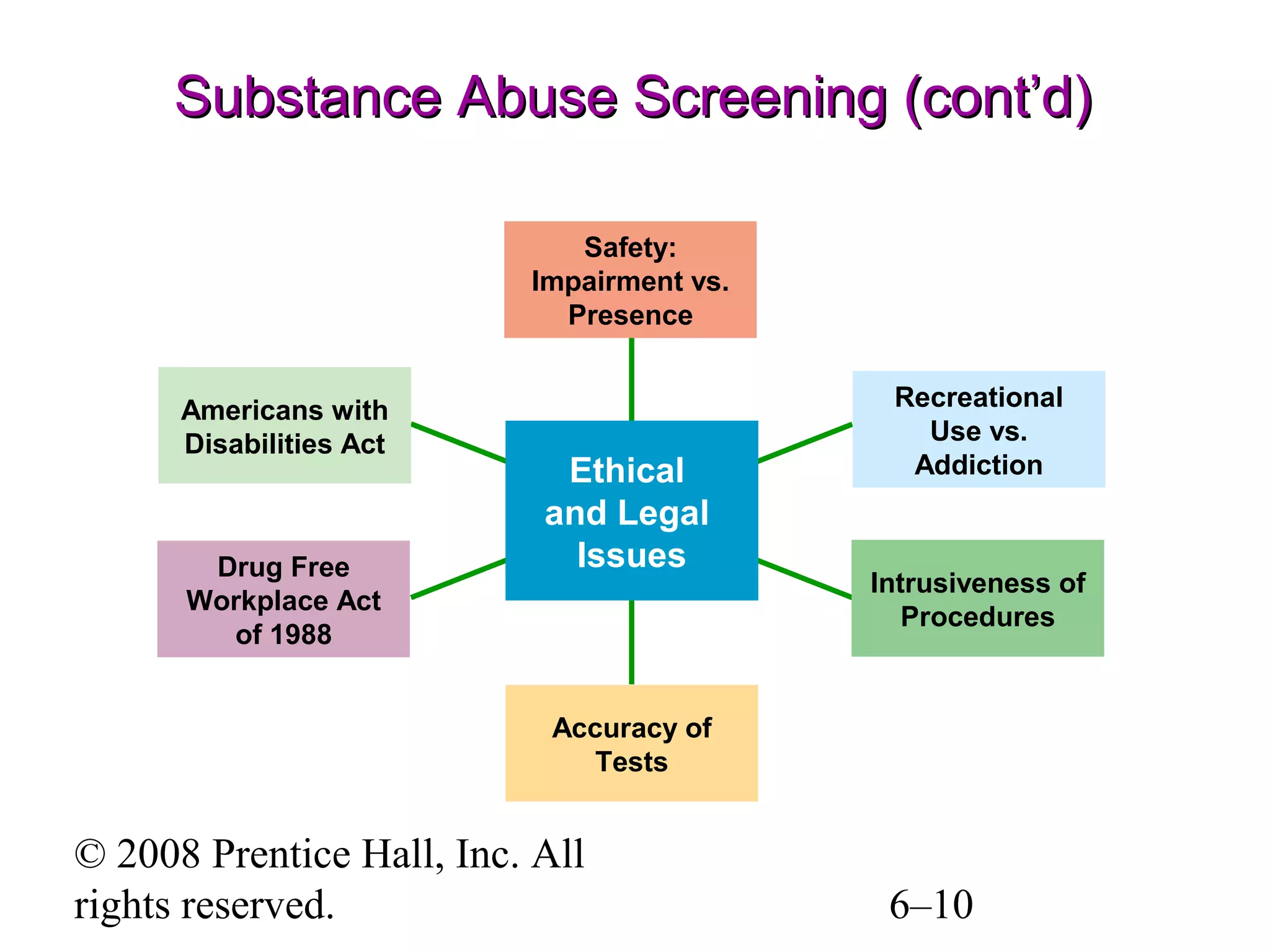 © 2008 Prentice Hall, Inc. All
rights reserved. 6–10
Substance Abuse Screening (cont’d)Substance Abuse Screening (cont’d)
Safety:
Impairment vs.
Presence
Recreational
Use vs.
Addiction
Americans with
Disabilities Act
Drug Free
Workplace Act
of 1988
Intrusiveness of
Procedures
Accuracy of
Tests
Ethical
and Legal
Issues
 