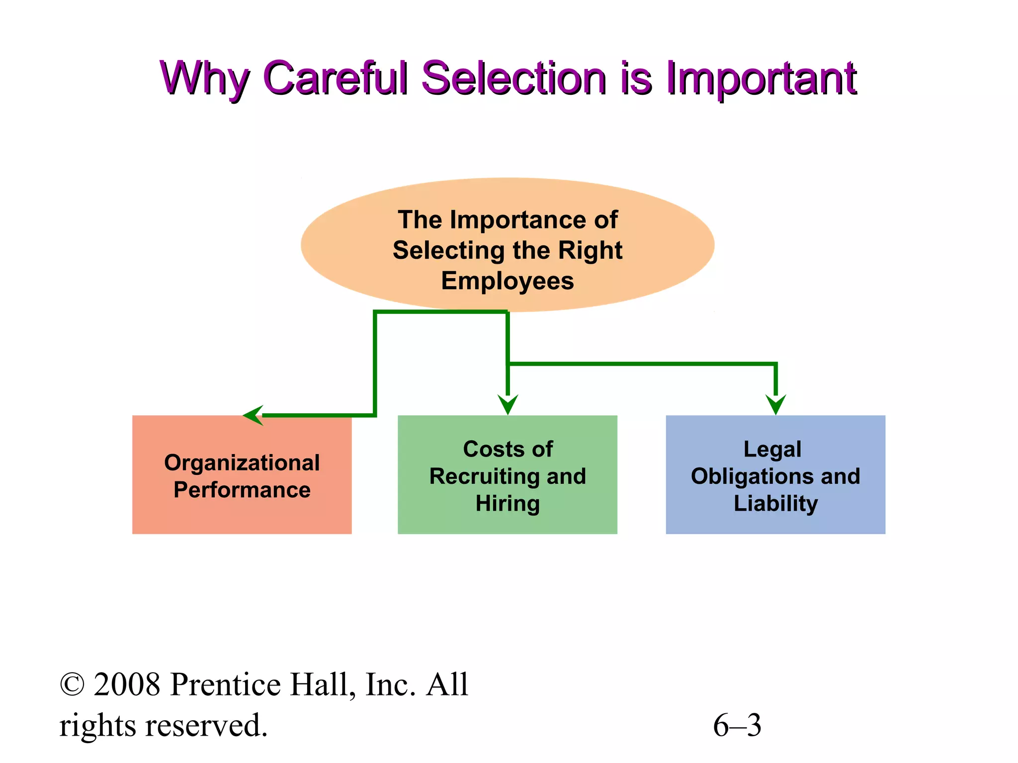 © 2008 Prentice Hall, Inc. All
rights reserved. 6–3
Why Careful Selection is ImportantWhy Careful Selection is Important
Organizational
Performance
Legal
Obligations and
Liability
The Importance of
Selecting the Right
Employees
Costs of
Recruiting and
Hiring
 