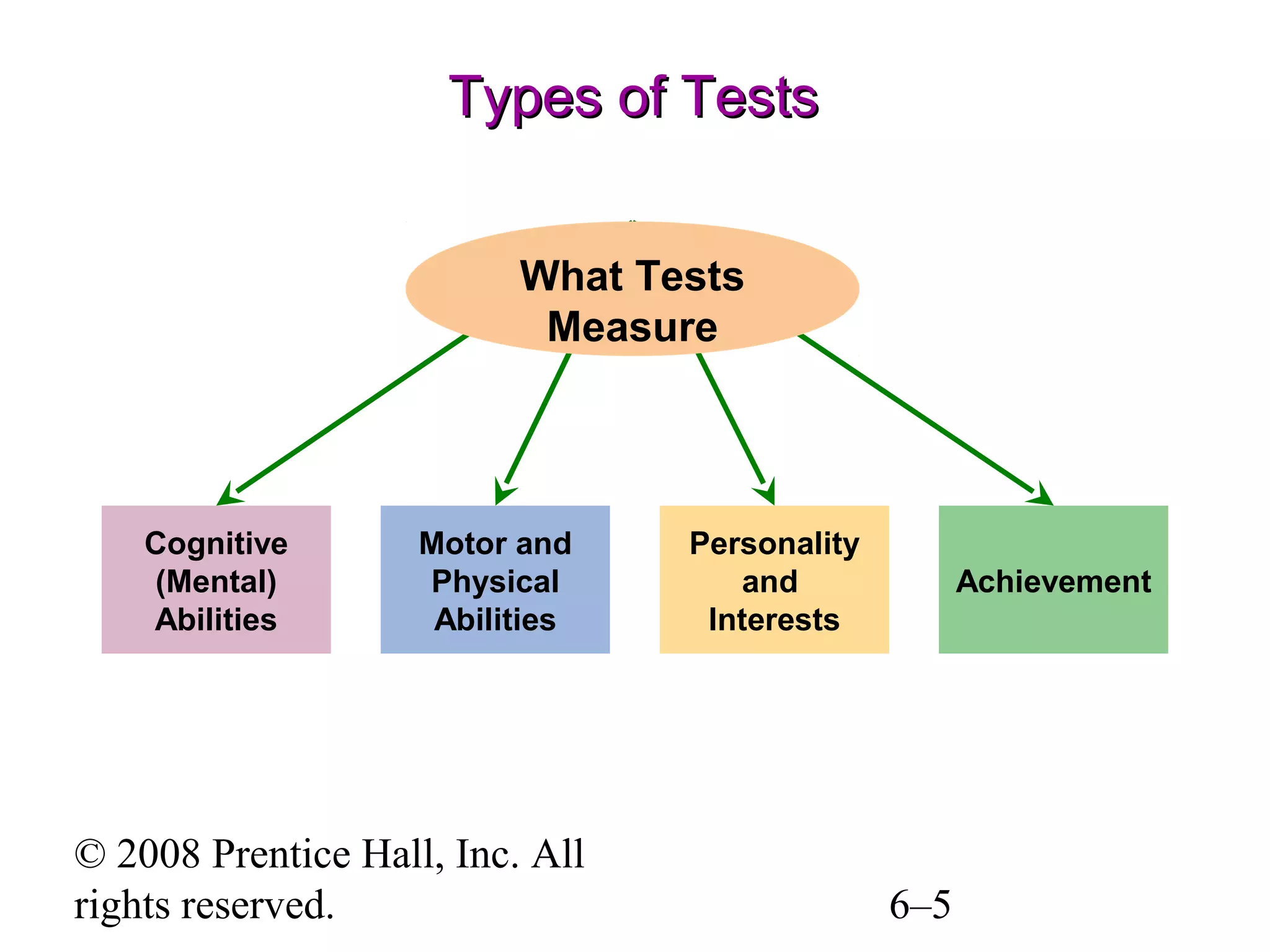 © 2008 Prentice Hall, Inc. All
rights reserved. 6–5
Types of TestsTypes of Tests
Cognitive
(Mental)
Abilities
Achievement
Motor and
Physical
Abilities
Personality
and
Interests
What Tests
Measure
 