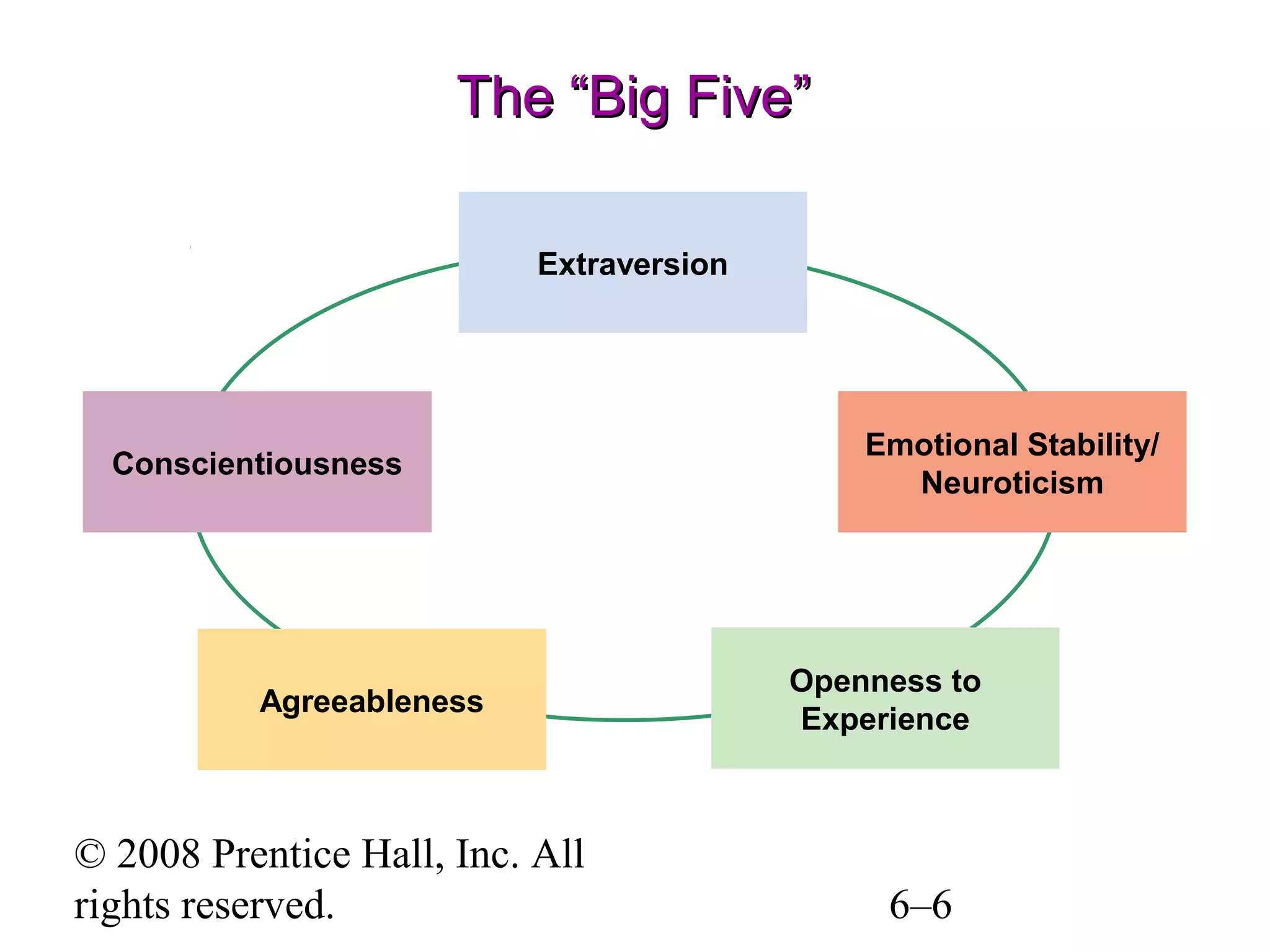 © 2008 Prentice Hall, Inc. All
rights reserved. 6–6
The “Big Five”The “Big Five”
Extraversion
Emotional Stability/
Neuroticism
Agreeableness
Openness to
Experience
Conscientiousness
 