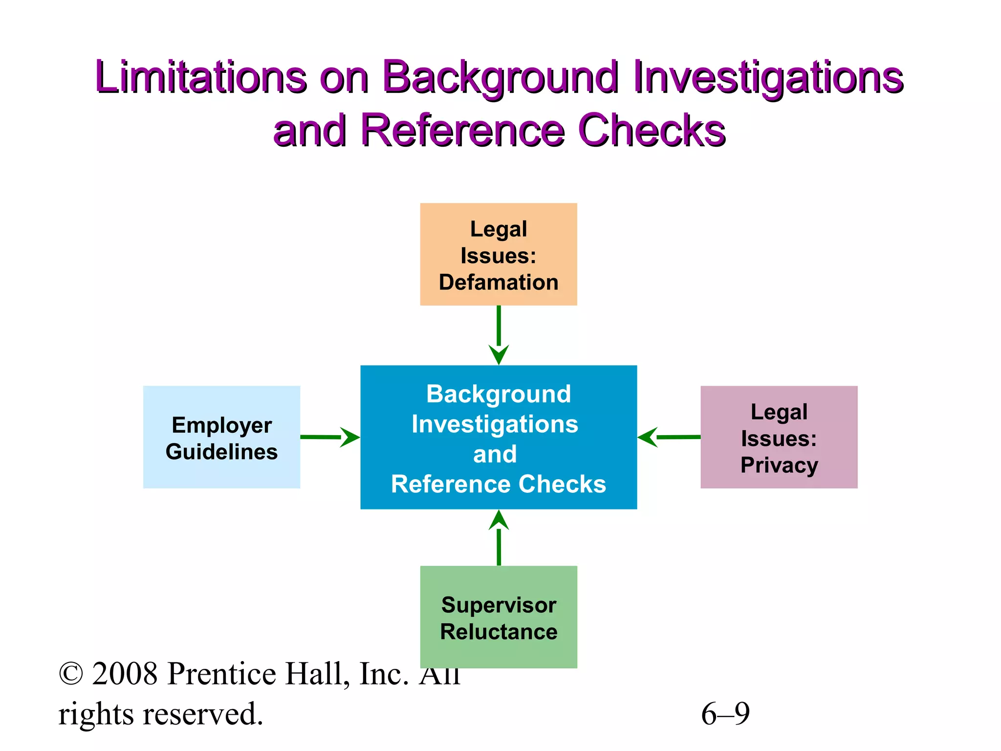 © 2008 Prentice Hall, Inc. All
rights reserved. 6–9
Limitations on Background InvestigationsLimitations on Background Investigations
and Reference Checksand Reference Checks
Background
Investigations
and
Reference Checks
Supervisor
Reluctance
Employer
Guidelines
Legal
Issues:
Privacy
Legal
Issues:
Defamation
 