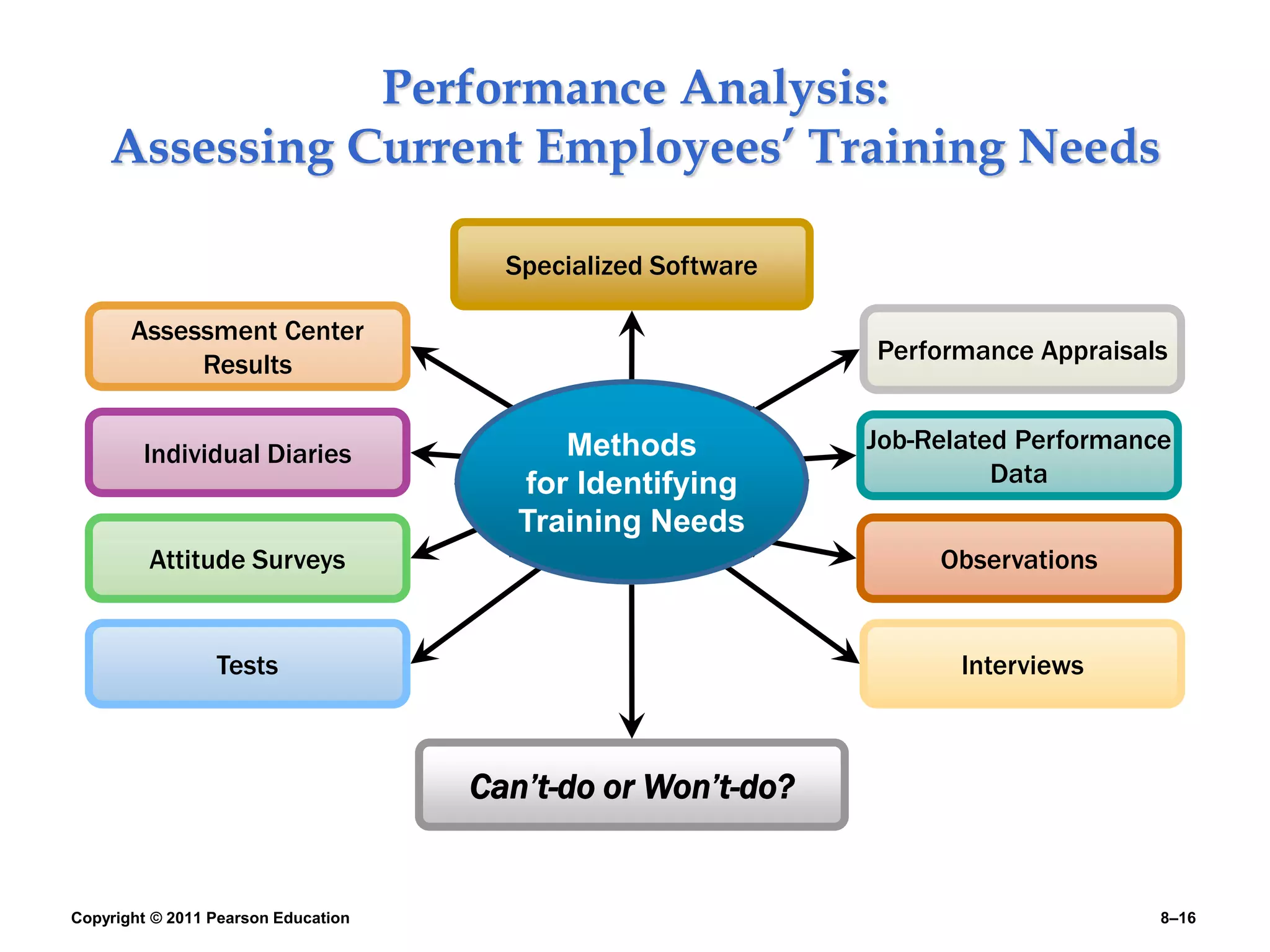 Copyright © 2011 Pearson Education 8–16
Performance Analysis:
Assessing Current Employees’ Training Needs
Performance Appraisals
Job-Related Performance
Data
Observations
Interviews
Assessment Center
Results
Individual Diaries
Attitude Surveys
Tests
Methods
for Identifying
Training Needs
Specialized Software
Can’t-do or Won’t-do?
 