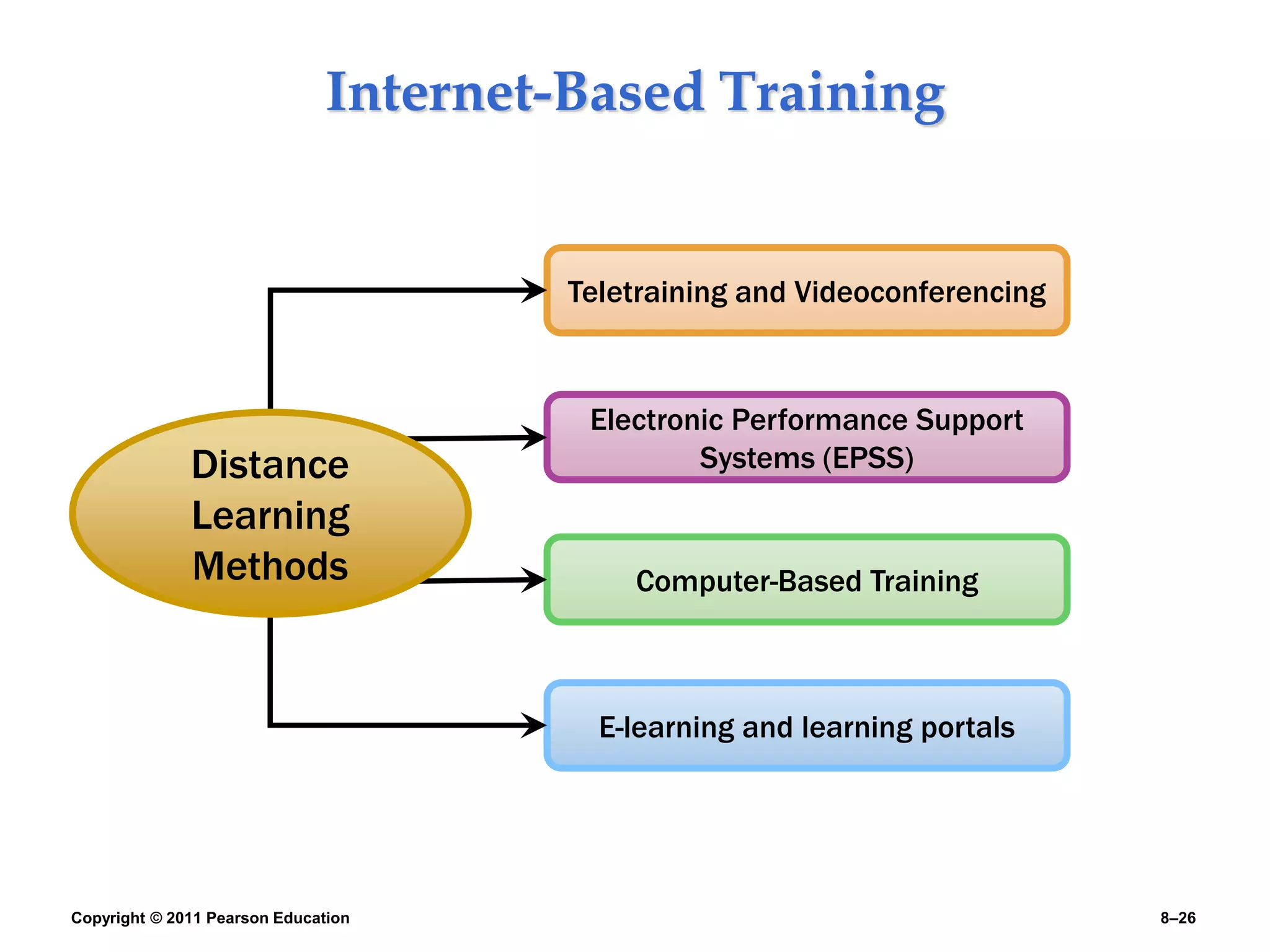 Copyright © 2011 Pearson Education 8–26
Internet-Based Training
Teletraining and Videoconferencing
Electronic Performance Support
Systems (EPSS)
Computer-Based Training
E-learning and learning portals
Distance
Learning
Methods
 