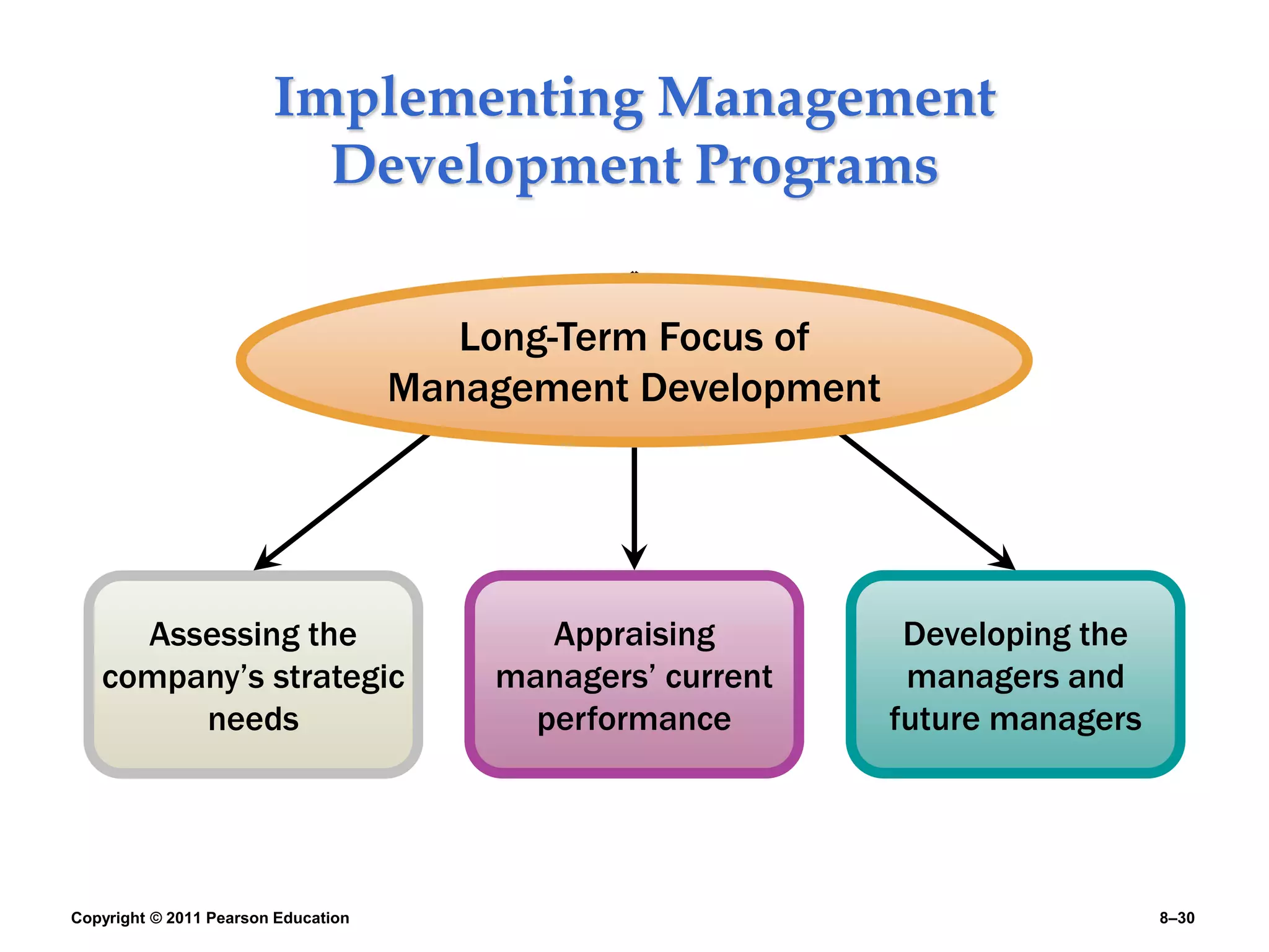 Copyright © 2011 Pearson Education 8–30
Implementing Management
Development Programs
Assessing the
company’s strategic
needs
Developing the
managers and
future managers
Long-Term Focus of
Management Development
Appraising
managers’ current
performance
 