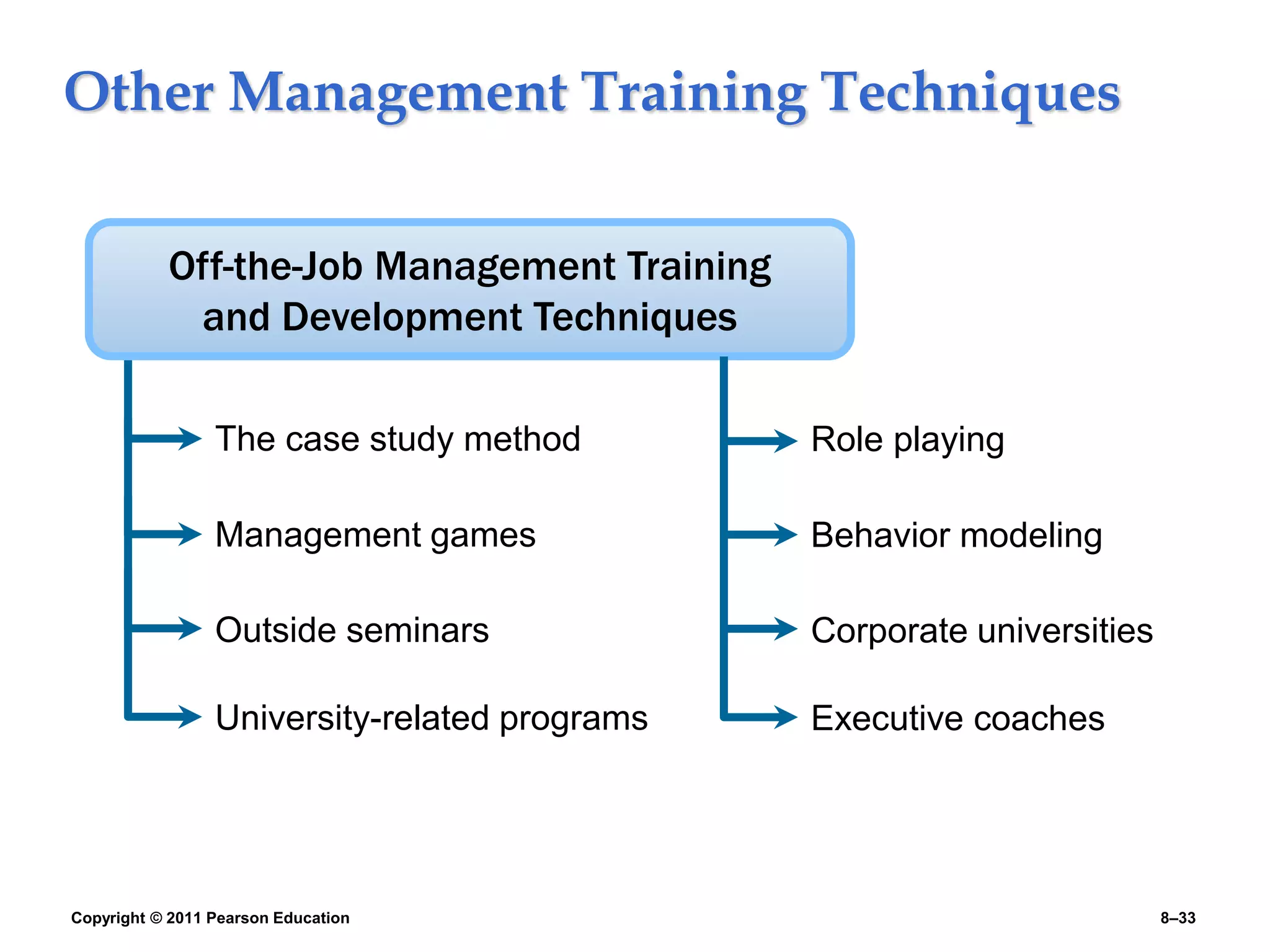 Copyright © 2011 Pearson Education 8–33
University-related programs
Management games
Off-the-Job Management Training
and Development Techniques
The case study method
Outside seminars
Executive coaches
Behavior modeling
Role playing
Corporate universities
Other Management Training Techniques
 